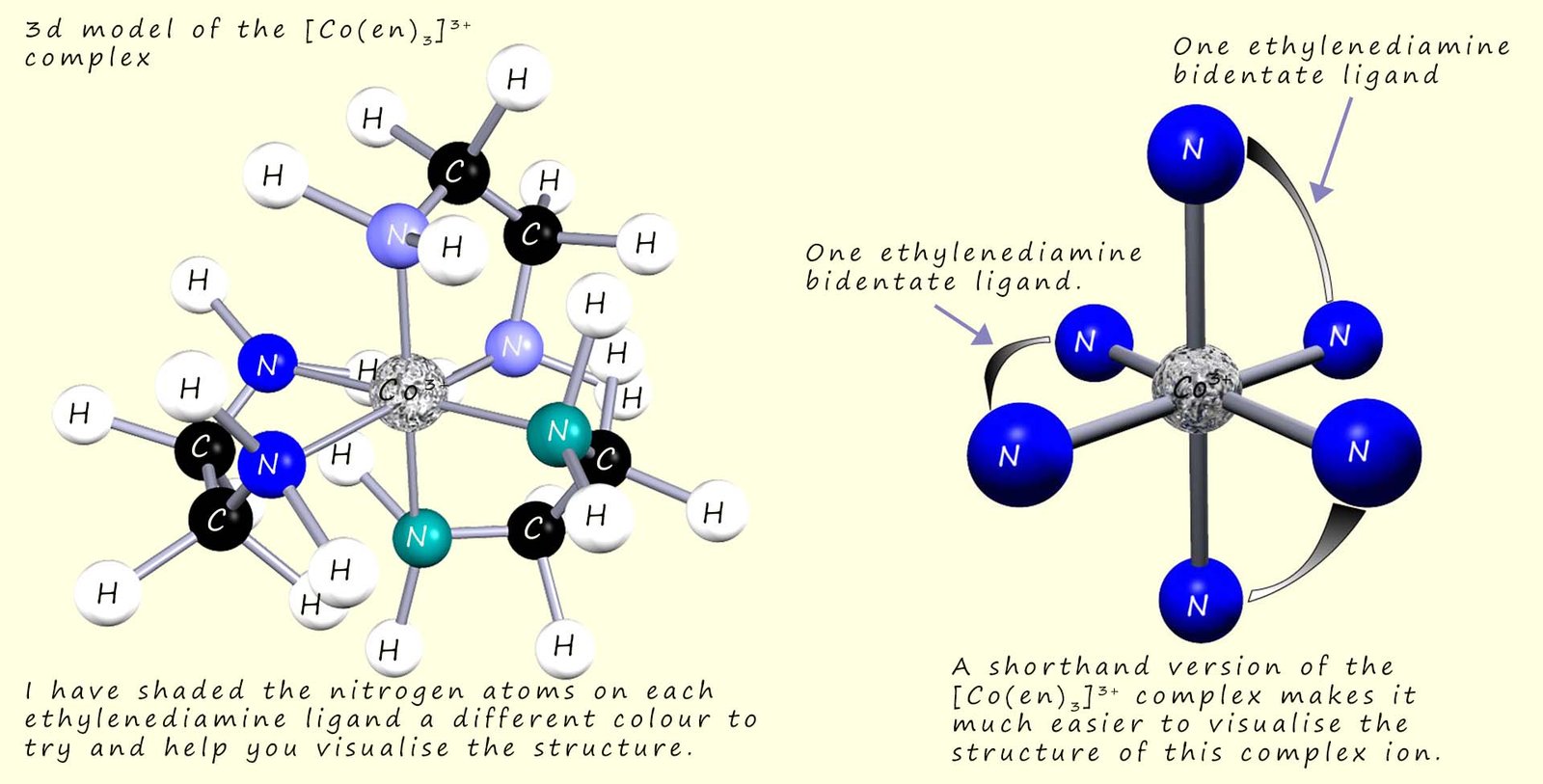 3d model and shorthand model of the [Co(en)3]3+ complex